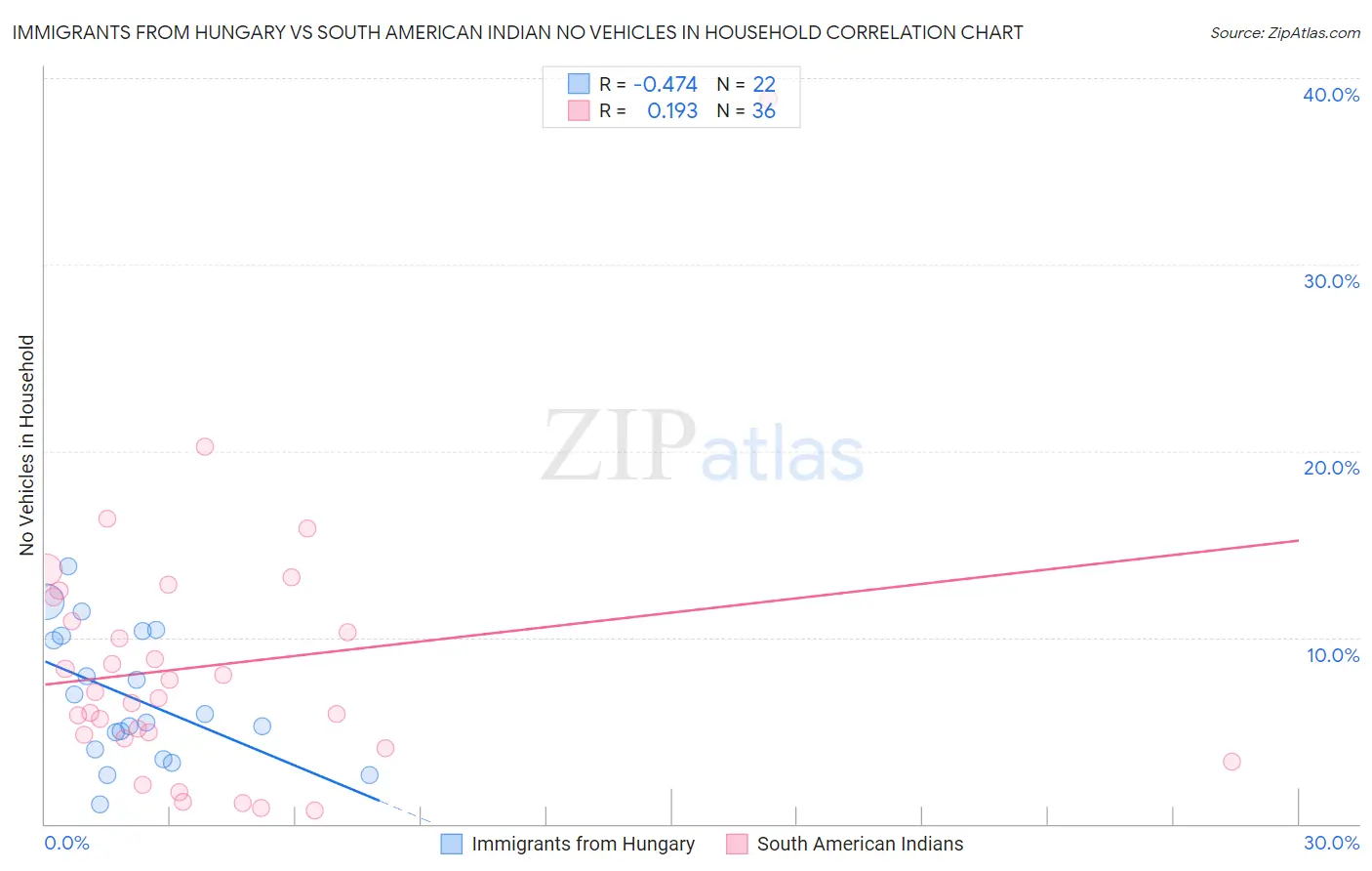 Immigrants from Hungary vs South American Indian No Vehicles in Household