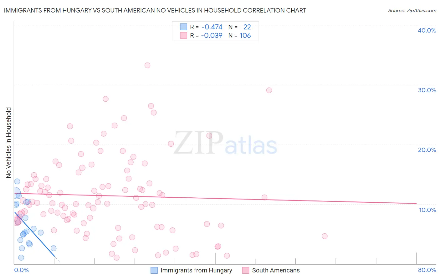 Immigrants from Hungary vs South American No Vehicles in Household