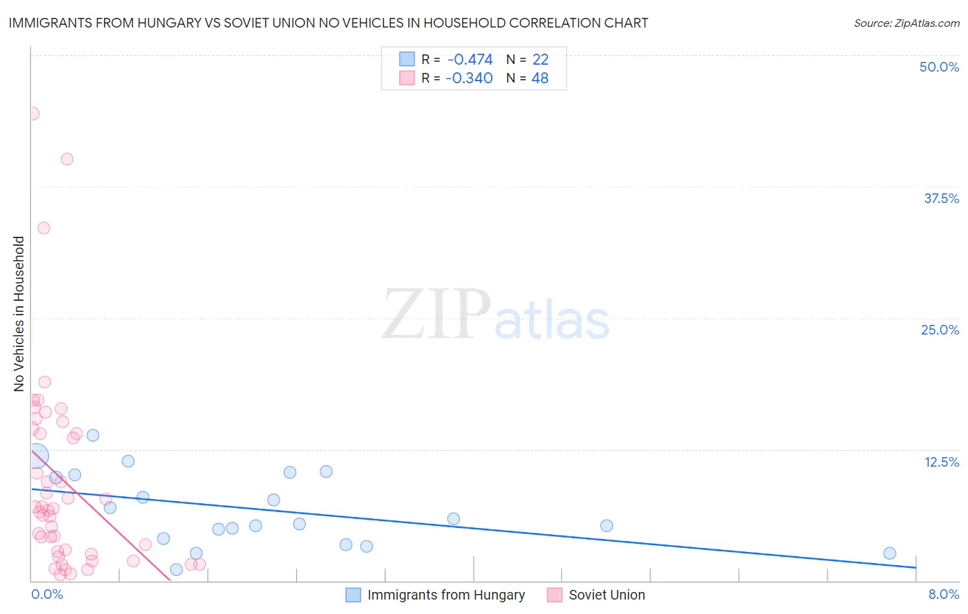 Immigrants from Hungary vs Soviet Union No Vehicles in Household