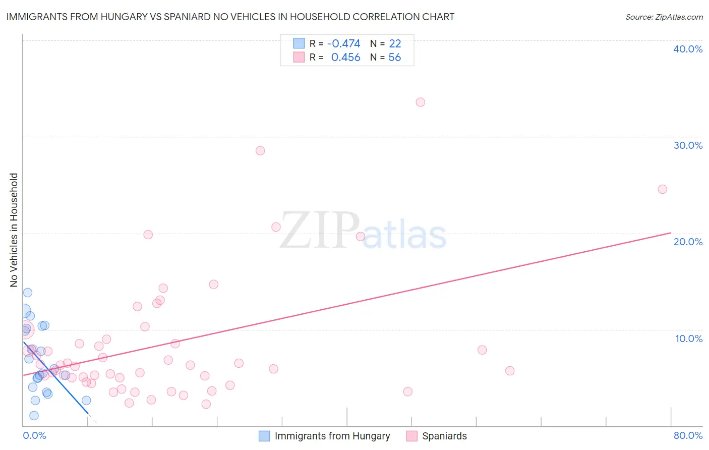 Immigrants from Hungary vs Spaniard No Vehicles in Household