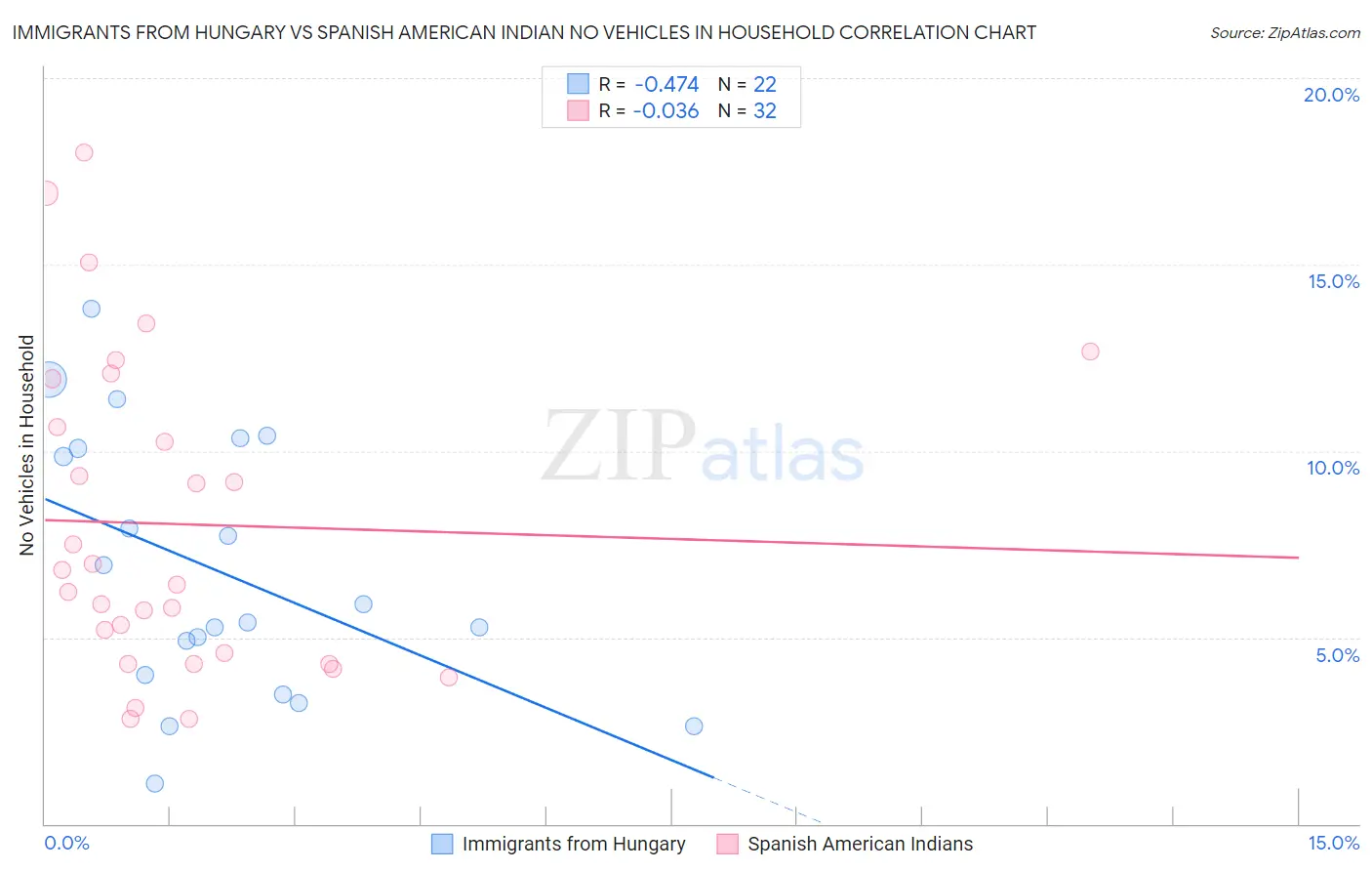 Immigrants from Hungary vs Spanish American Indian No Vehicles in Household