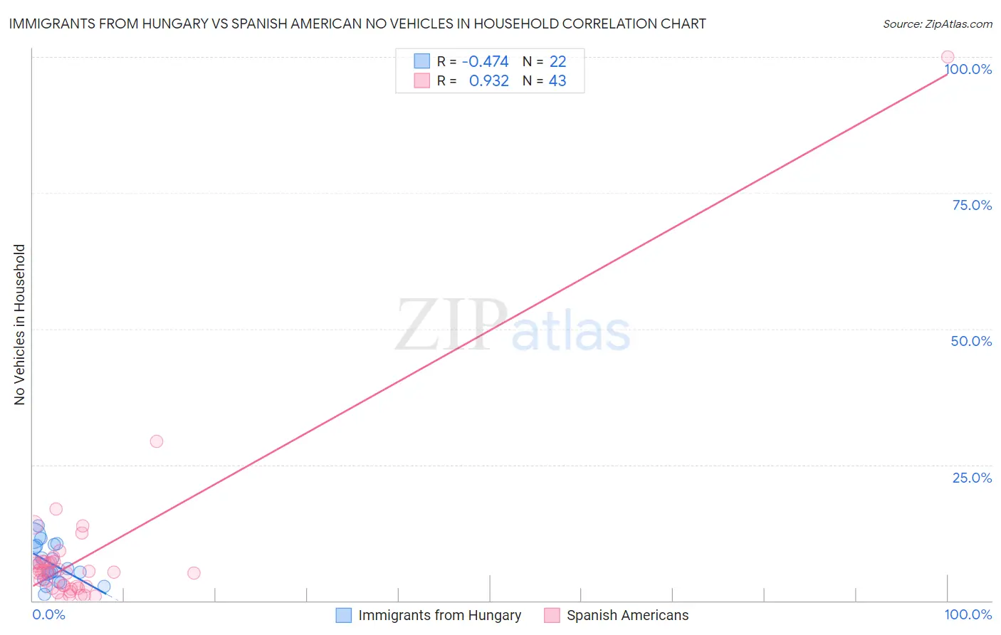 Immigrants from Hungary vs Spanish American No Vehicles in Household