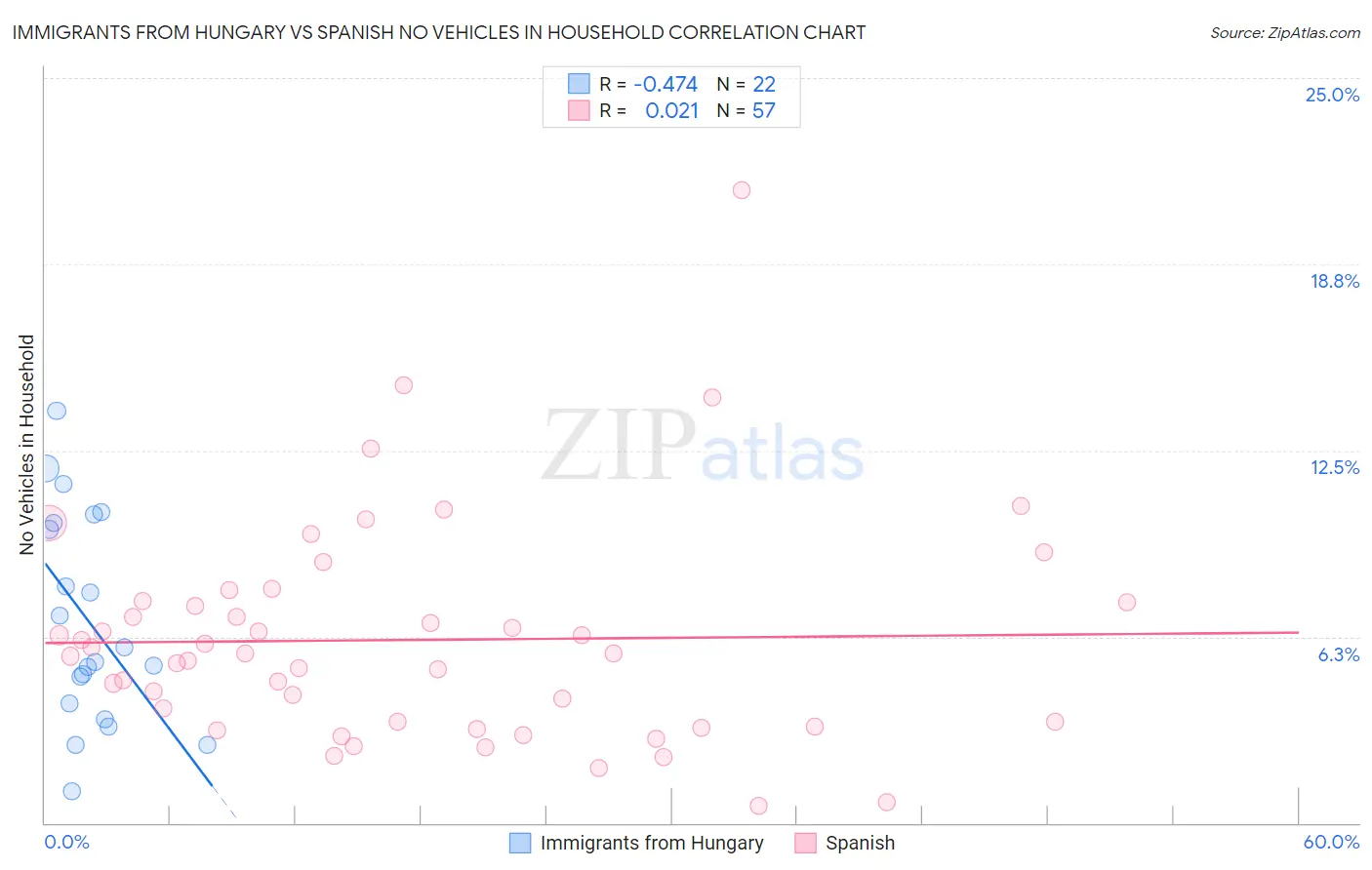 Immigrants from Hungary vs Spanish No Vehicles in Household
