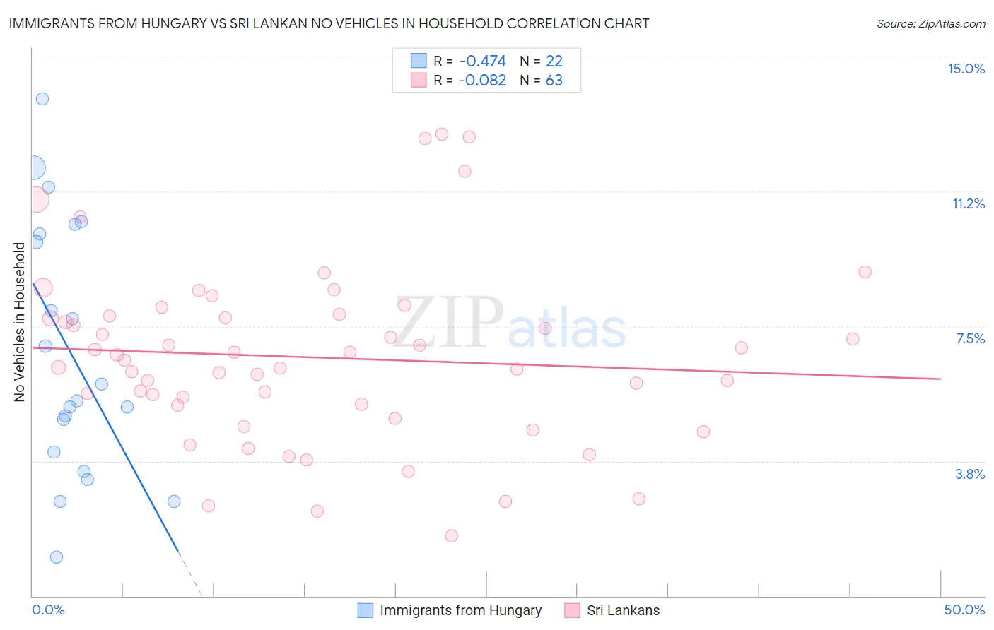 Immigrants from Hungary vs Sri Lankan No Vehicles in Household