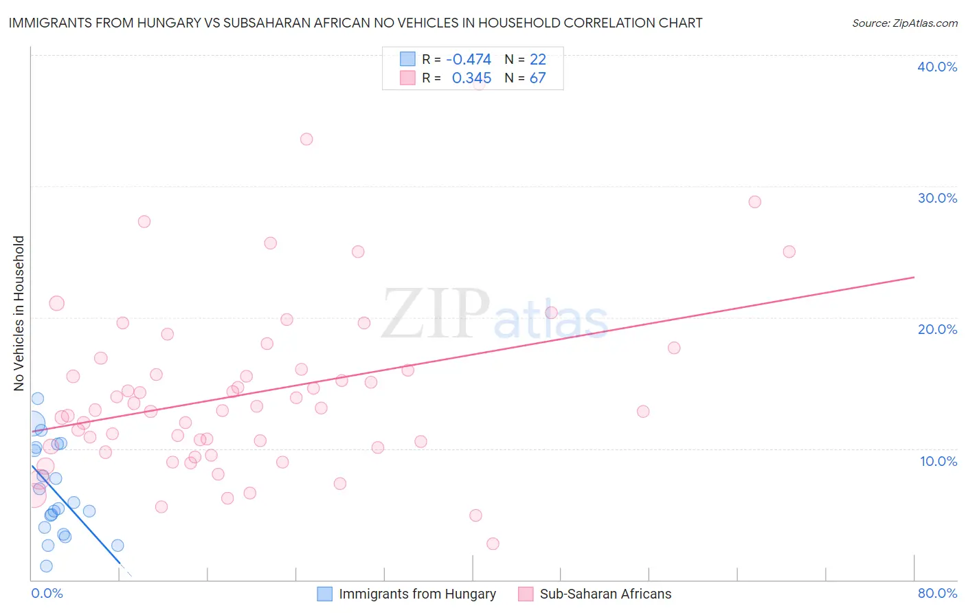 Immigrants from Hungary vs Subsaharan African No Vehicles in Household