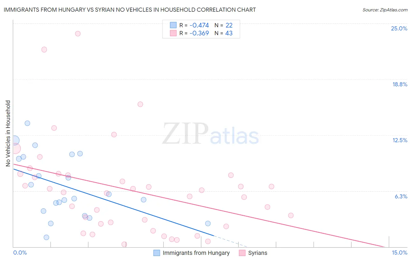 Immigrants from Hungary vs Syrian No Vehicles in Household