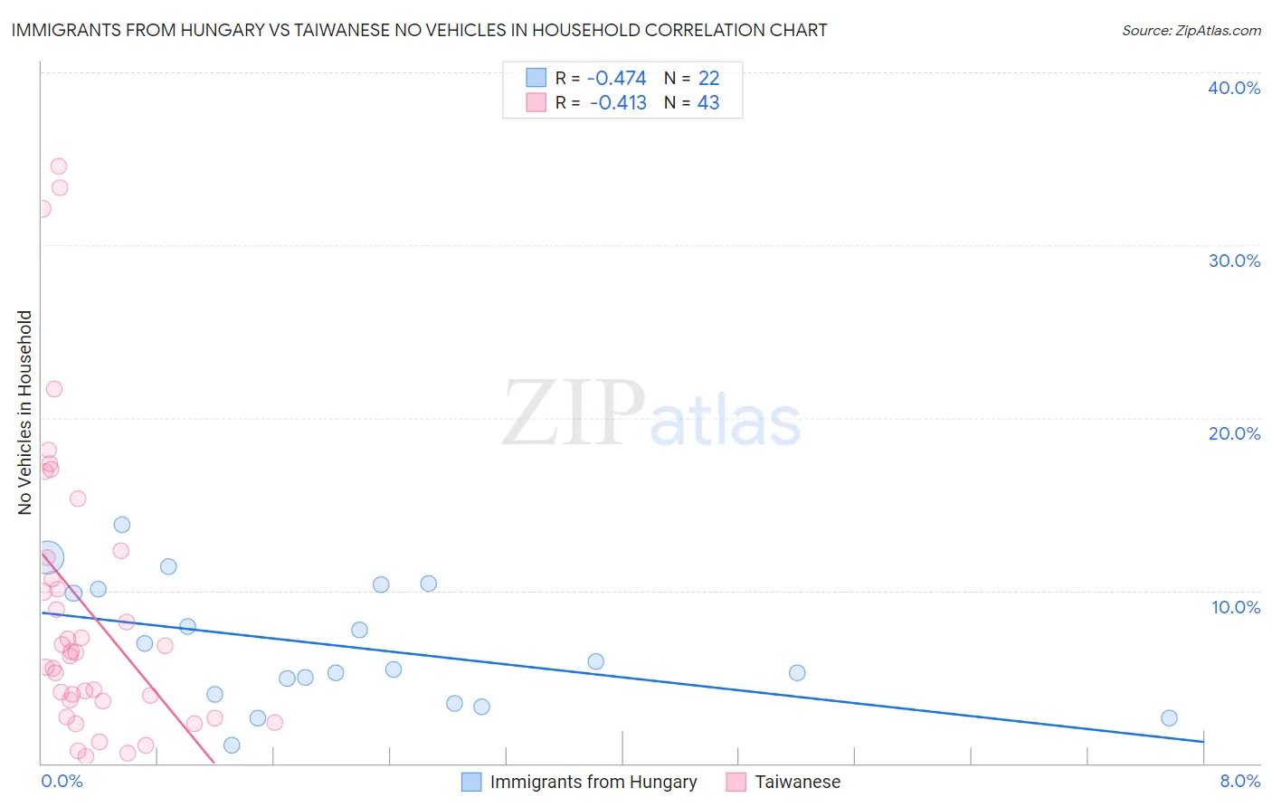 Immigrants from Hungary vs Taiwanese No Vehicles in Household
