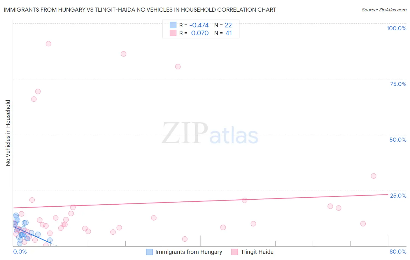 Immigrants from Hungary vs Tlingit-Haida No Vehicles in Household