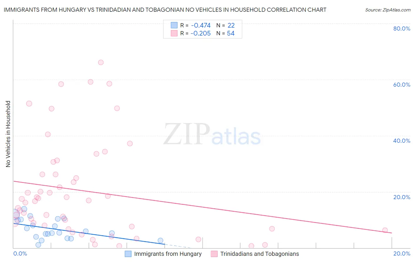 Immigrants from Hungary vs Trinidadian and Tobagonian No Vehicles in Household