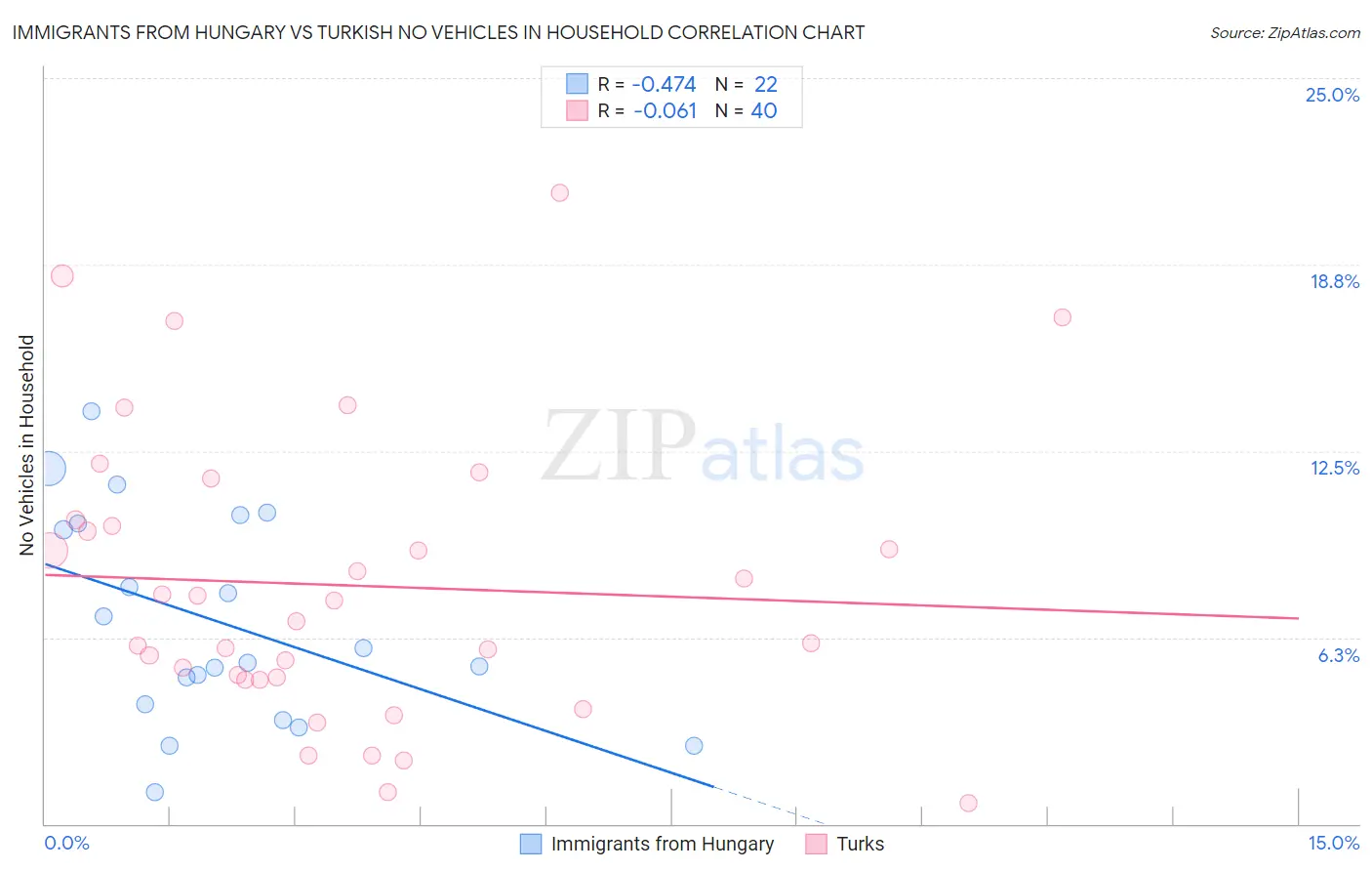 Immigrants from Hungary vs Turkish No Vehicles in Household