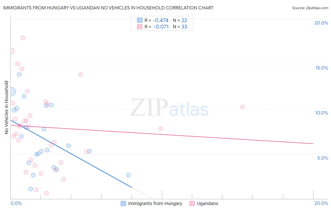Immigrants from Hungary vs Ugandan No Vehicles in Household