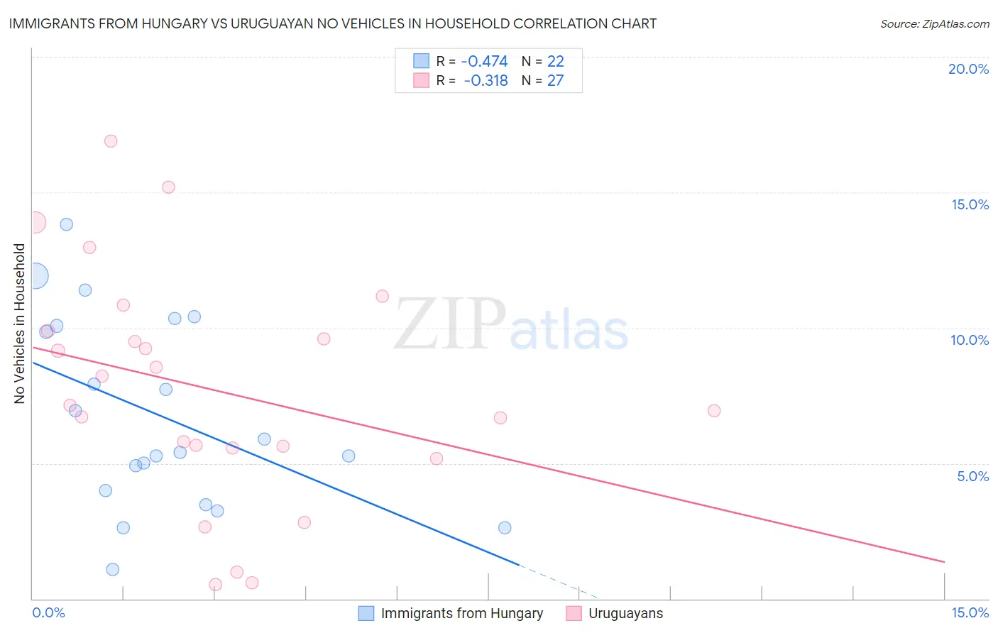 Immigrants from Hungary vs Uruguayan No Vehicles in Household