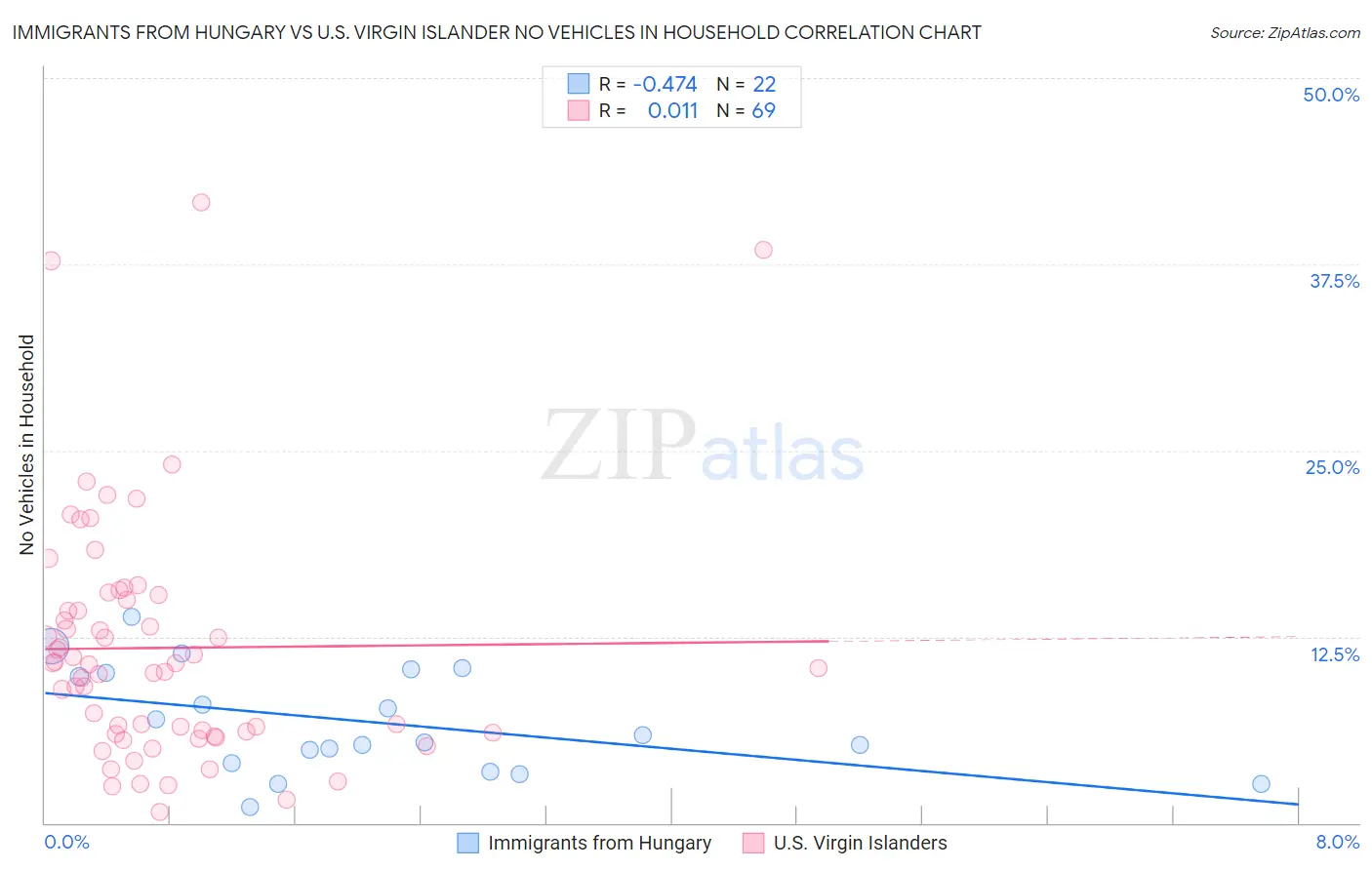 Immigrants from Hungary vs U.S. Virgin Islander No Vehicles in Household