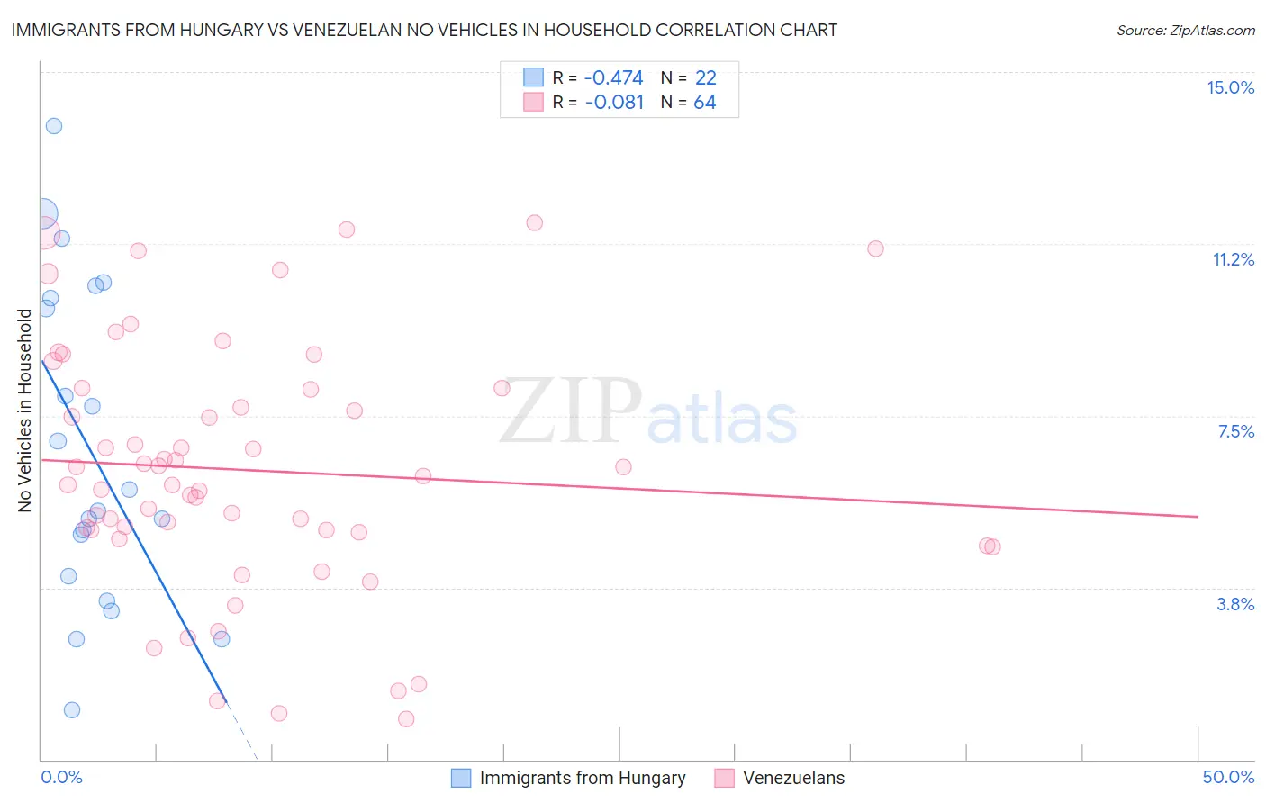 Immigrants from Hungary vs Venezuelan No Vehicles in Household