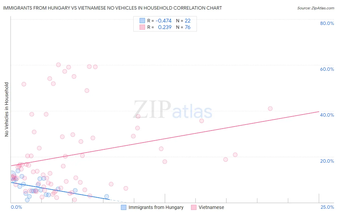 Immigrants from Hungary vs Vietnamese No Vehicles in Household