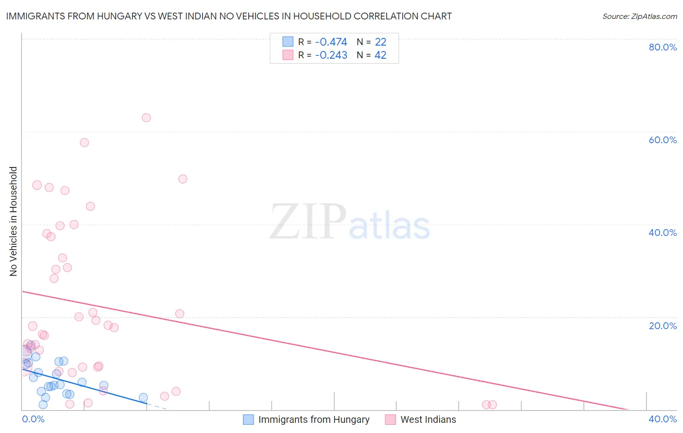 Immigrants from Hungary vs West Indian No Vehicles in Household