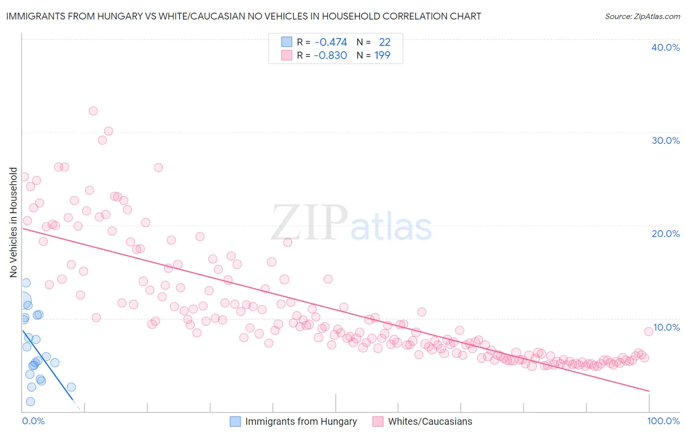 Immigrants from Hungary vs White/Caucasian No Vehicles in Household