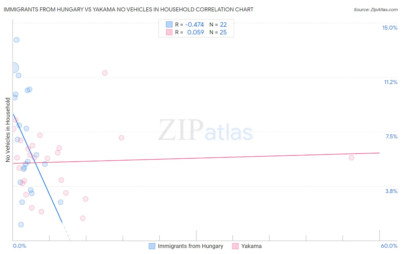 Immigrants from Hungary vs Yakama No Vehicles in Household