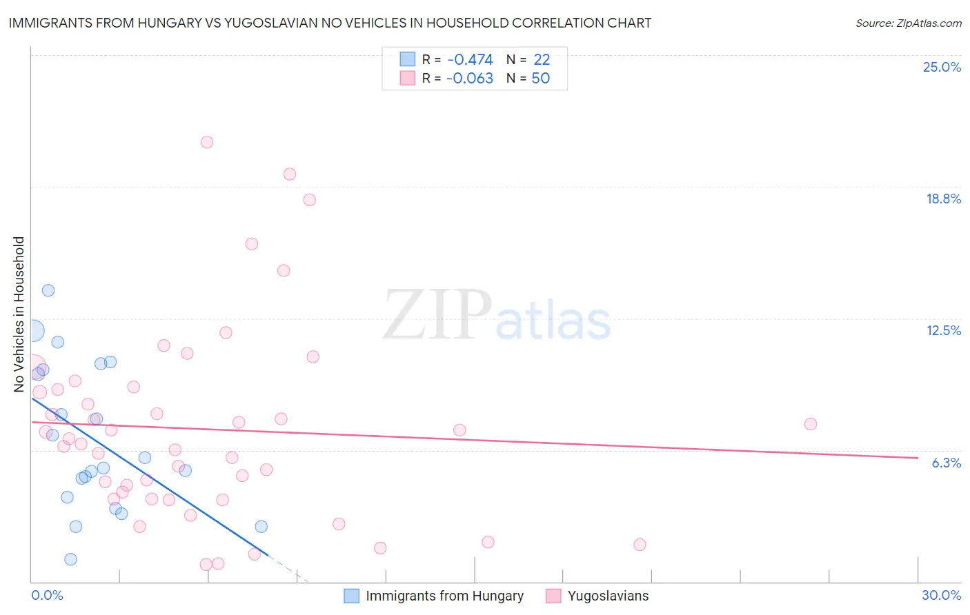 Immigrants from Hungary vs Yugoslavian No Vehicles in Household