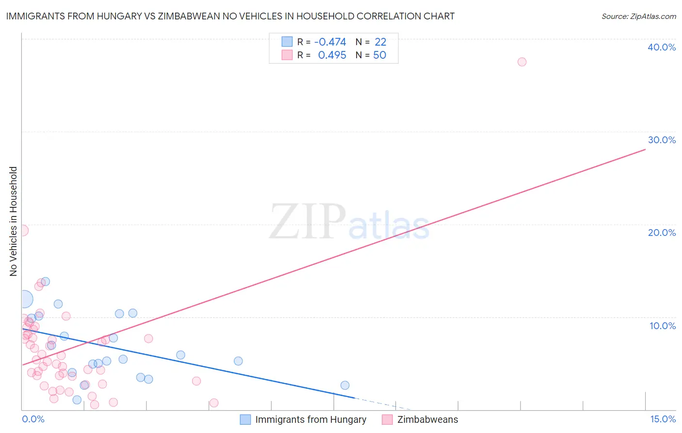 Immigrants from Hungary vs Zimbabwean No Vehicles in Household