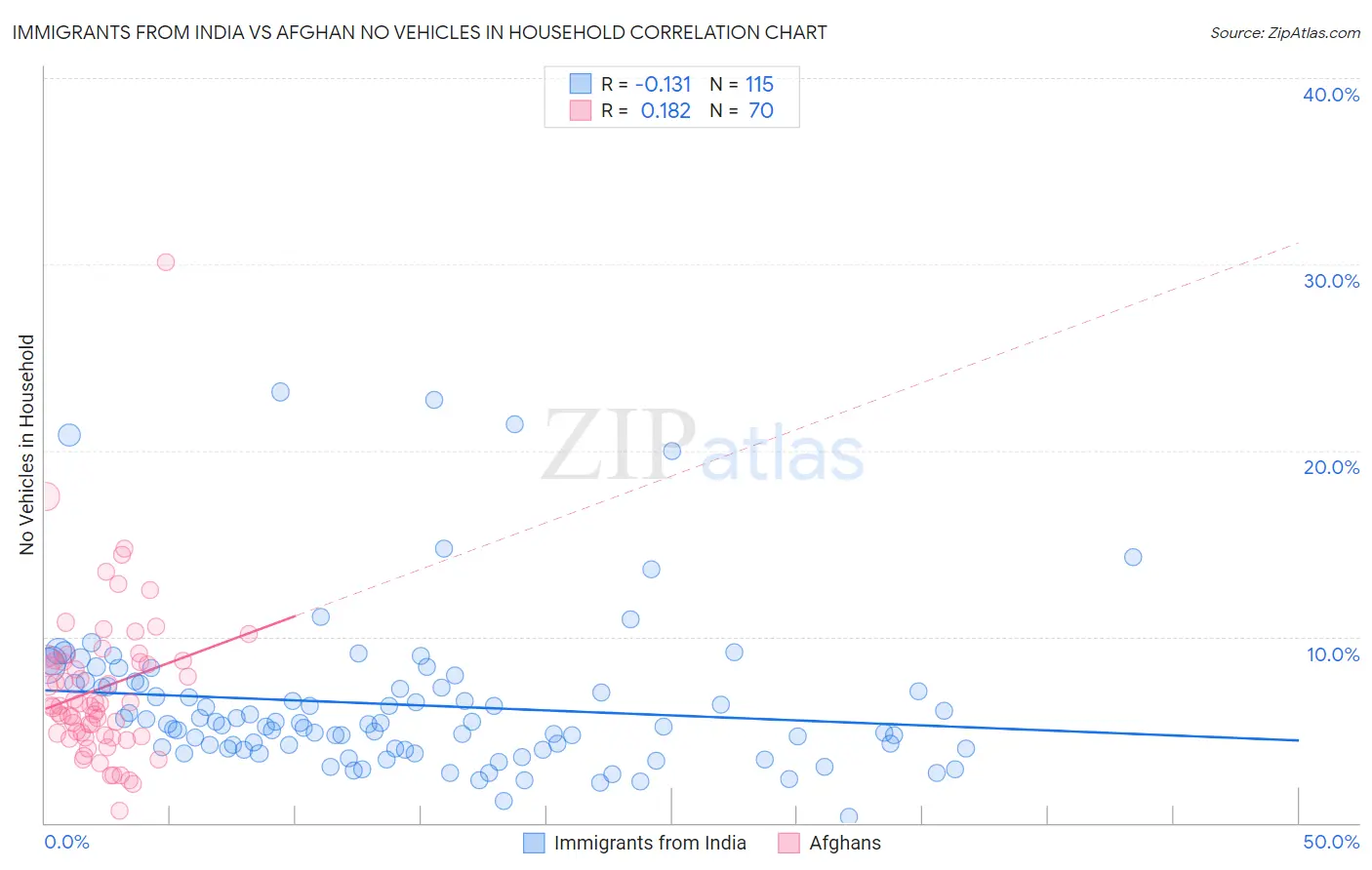 Immigrants from India vs Afghan No Vehicles in Household