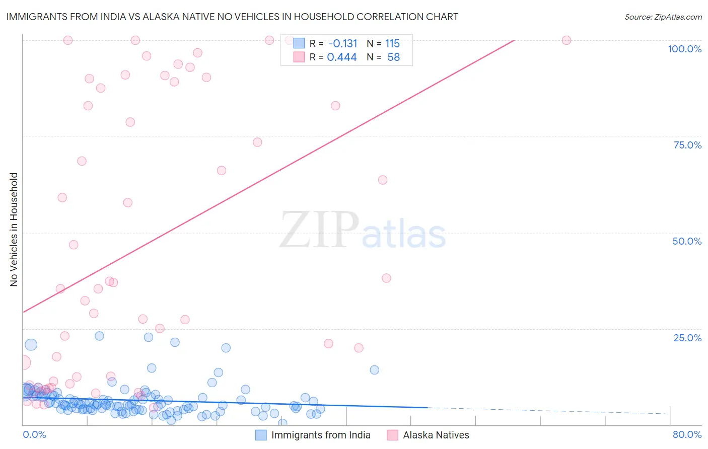 Immigrants from India vs Alaska Native No Vehicles in Household