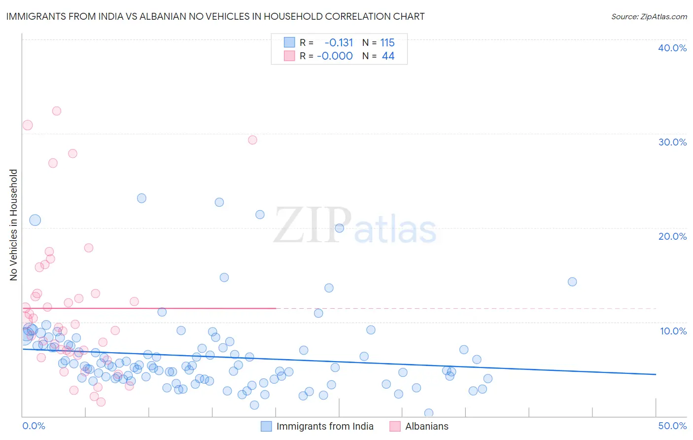 Immigrants from India vs Albanian No Vehicles in Household
