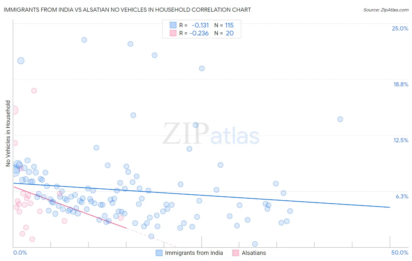 Immigrants from India vs Alsatian No Vehicles in Household