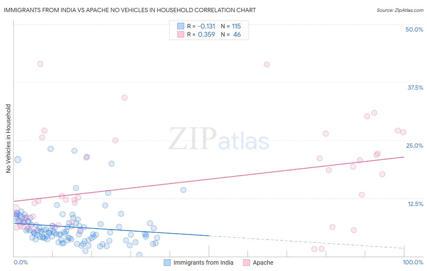 Immigrants from India vs Apache No Vehicles in Household