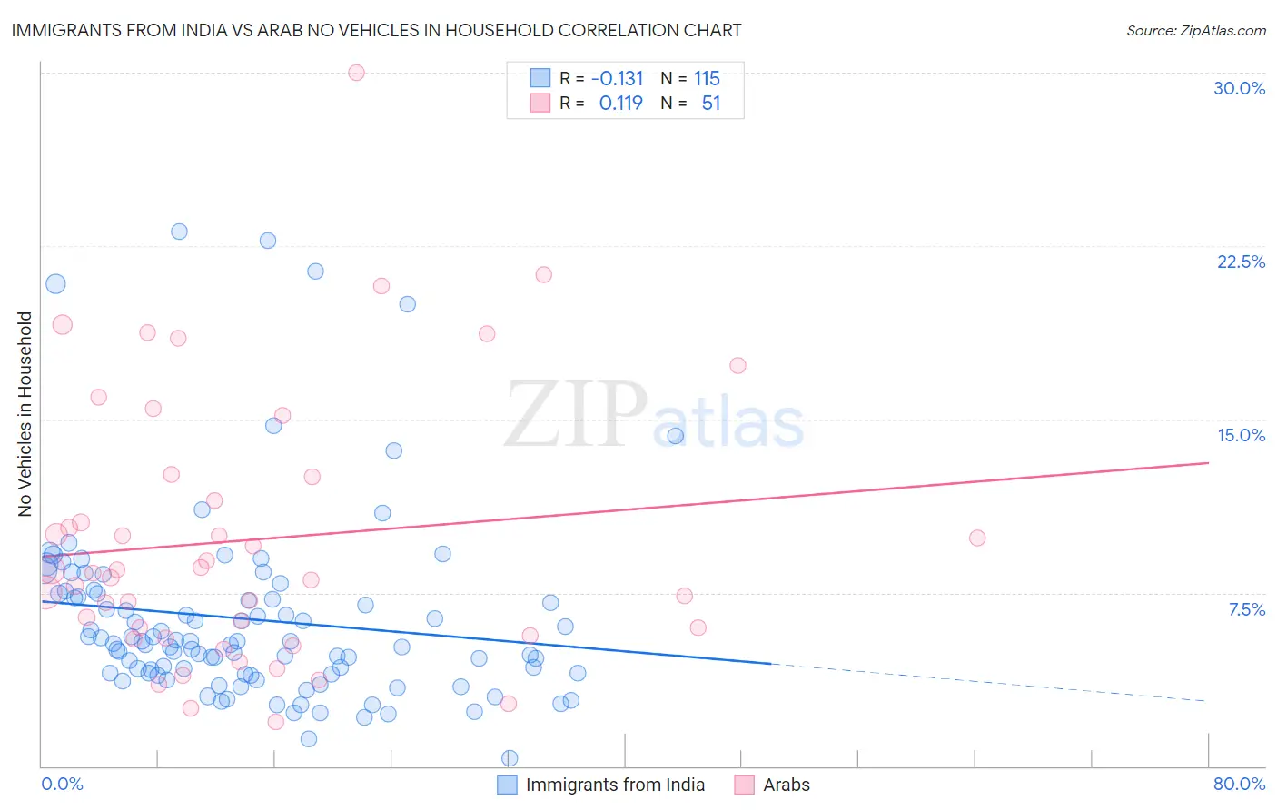 Immigrants from India vs Arab No Vehicles in Household