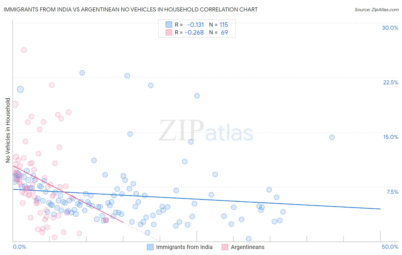 Immigrants from India vs Argentinean No Vehicles in Household
