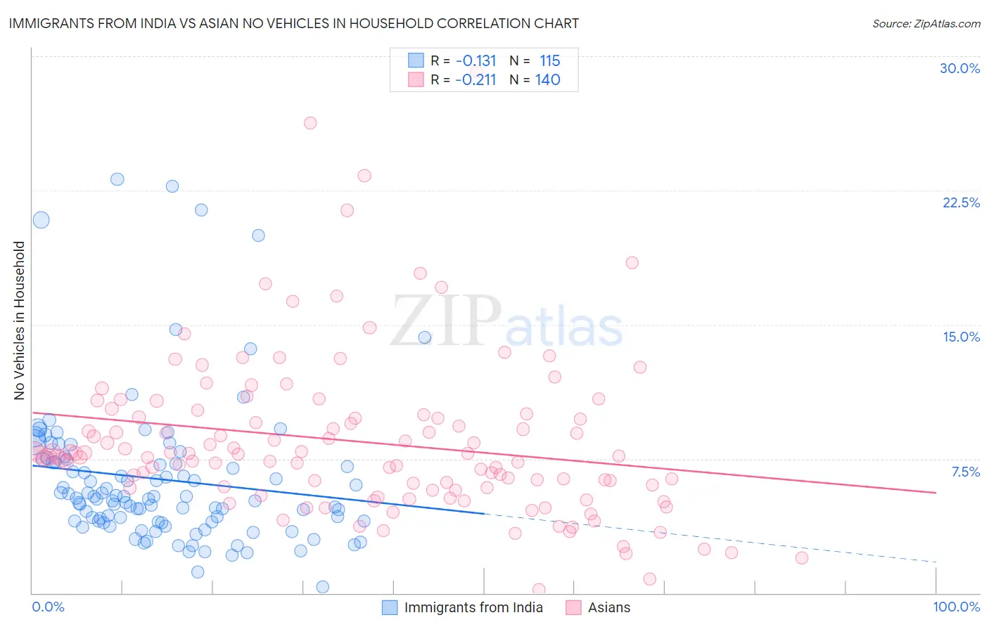 Immigrants from India vs Asian No Vehicles in Household