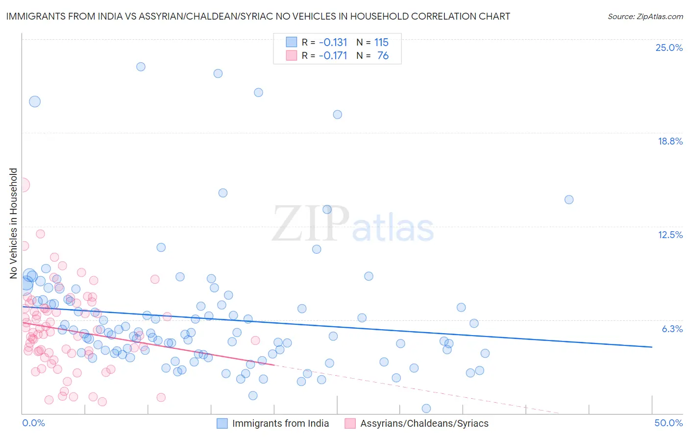 Immigrants from India vs Assyrian/Chaldean/Syriac No Vehicles in Household