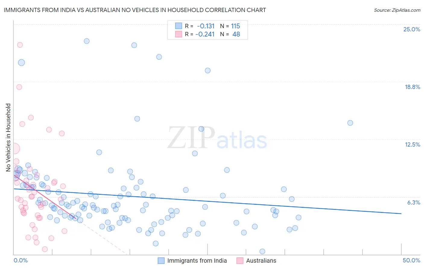 Immigrants from India vs Australian No Vehicles in Household