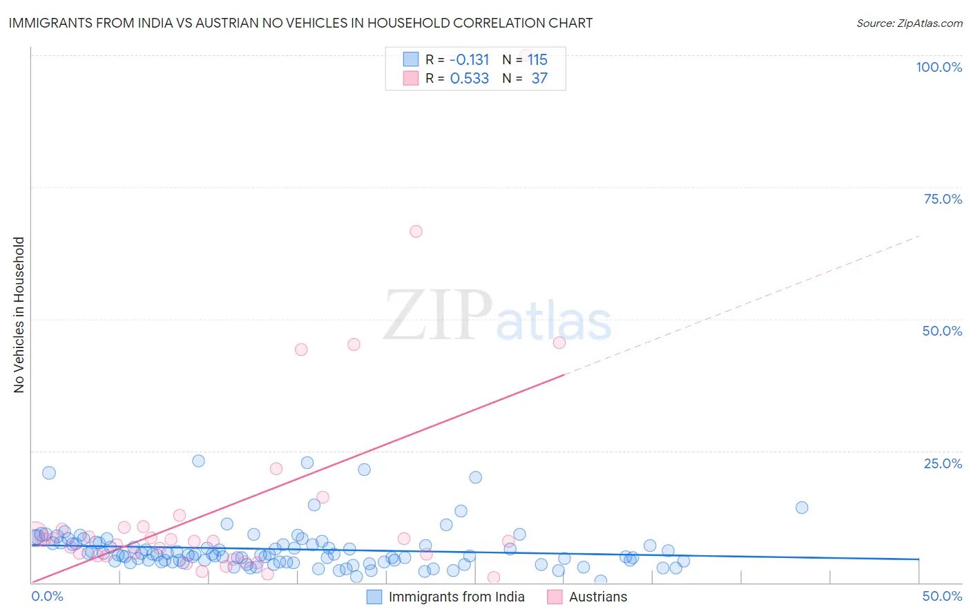 Immigrants from India vs Austrian No Vehicles in Household