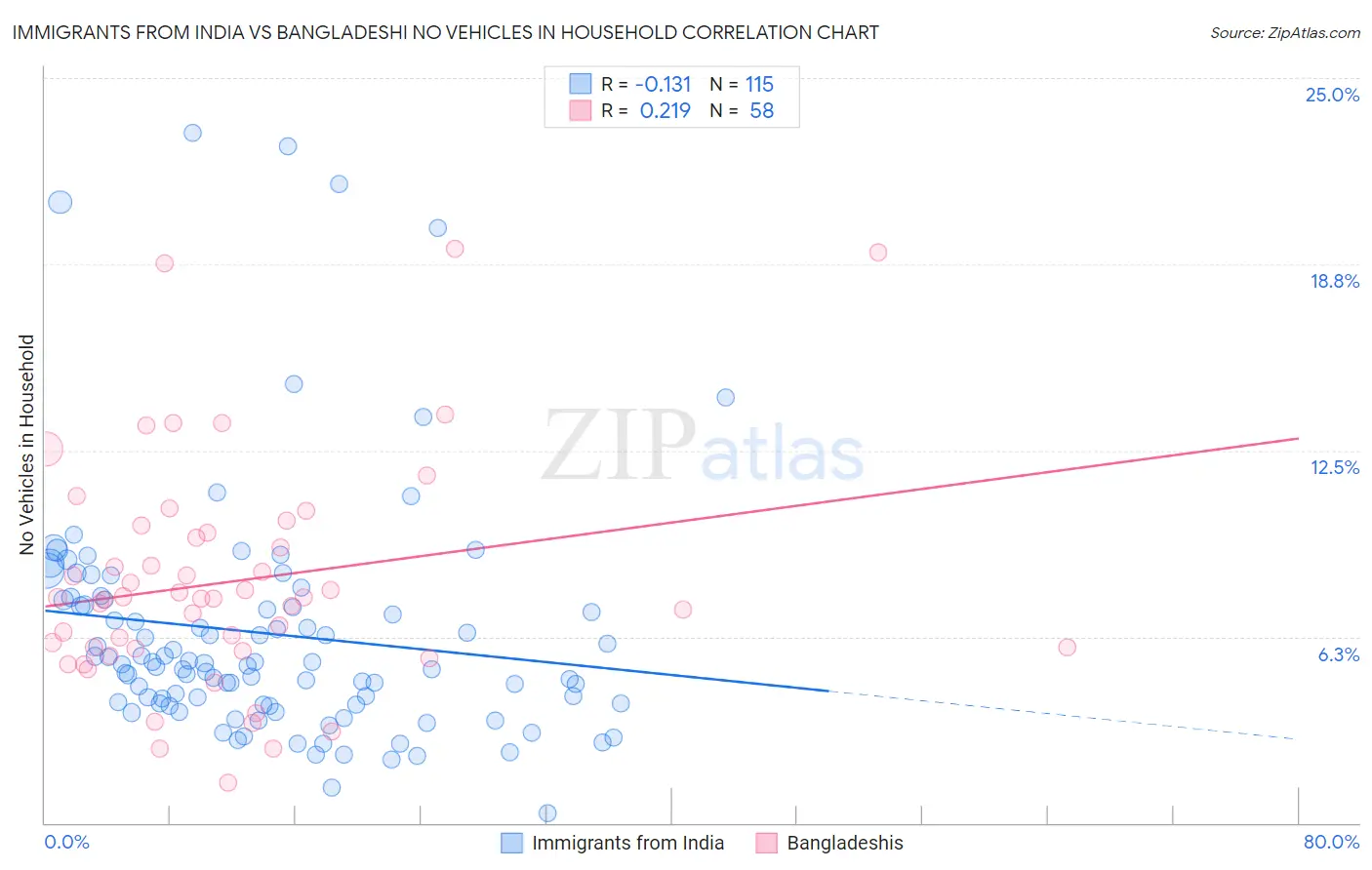Immigrants from India vs Bangladeshi No Vehicles in Household