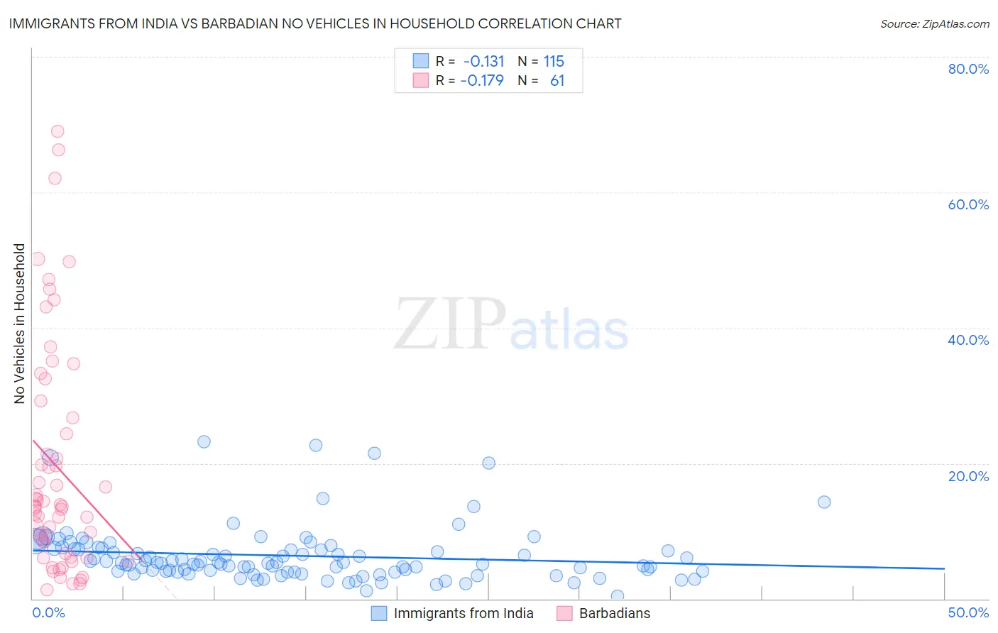 Immigrants from India vs Barbadian No Vehicles in Household