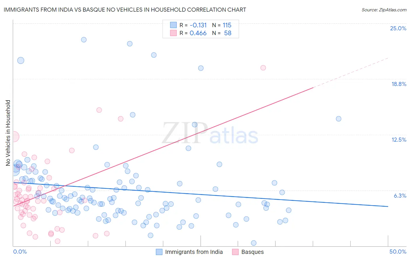 Immigrants from India vs Basque No Vehicles in Household