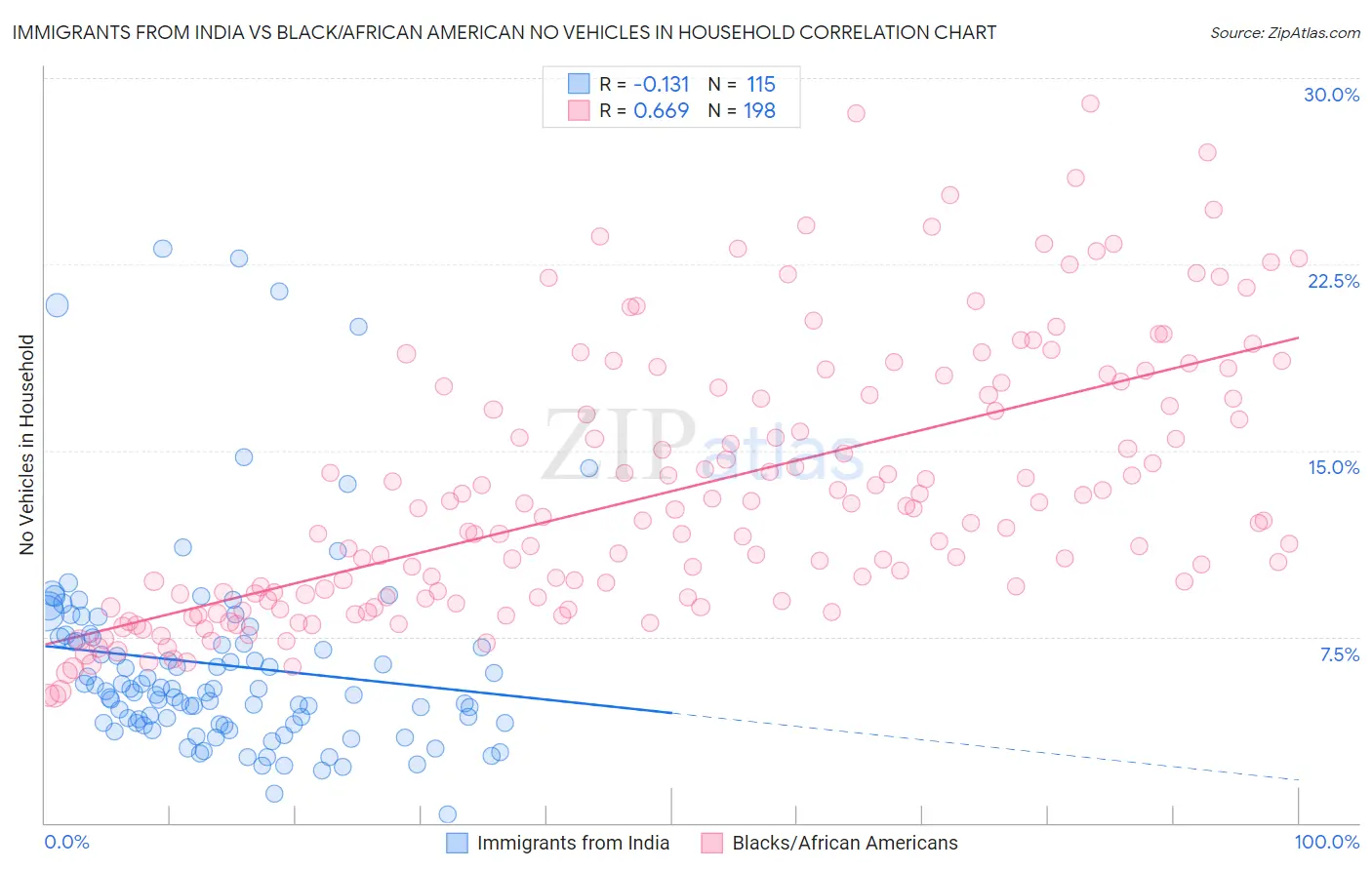 Immigrants from India vs Black/African American No Vehicles in Household