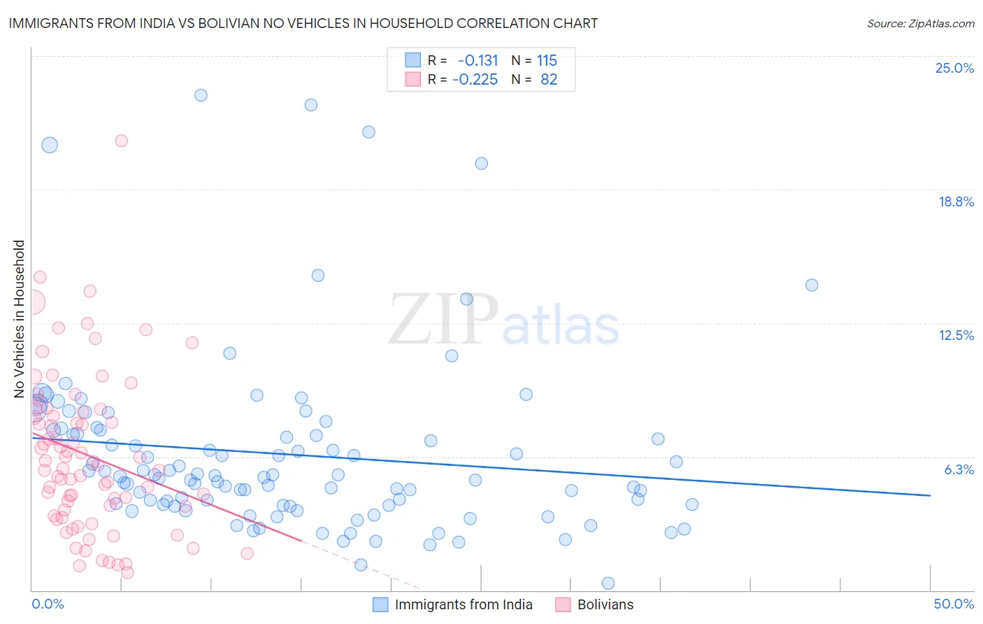 Immigrants from India vs Bolivian No Vehicles in Household