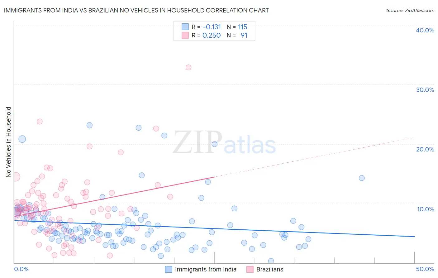 Immigrants from India vs Brazilian No Vehicles in Household
