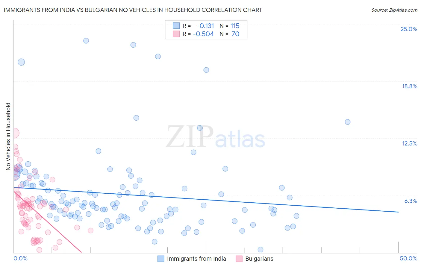 Immigrants from India vs Bulgarian No Vehicles in Household