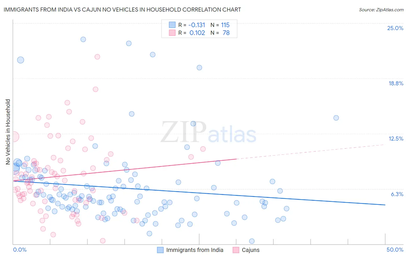 Immigrants from India vs Cajun No Vehicles in Household