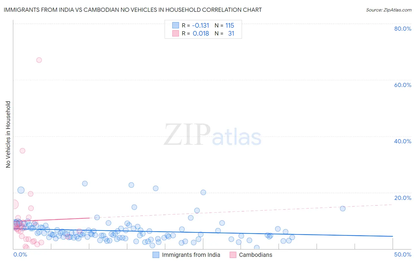 Immigrants from India vs Cambodian No Vehicles in Household
