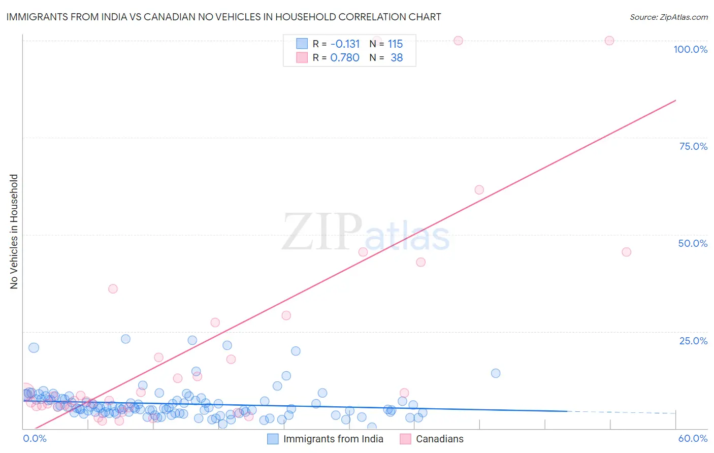 Immigrants from India vs Canadian No Vehicles in Household