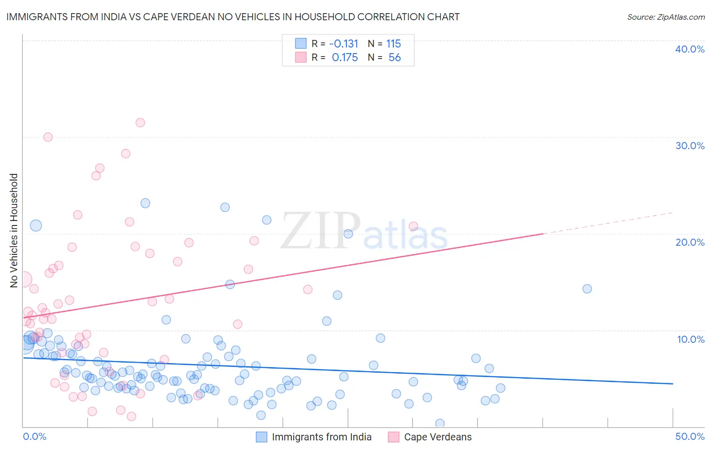 Immigrants from India vs Cape Verdean No Vehicles in Household