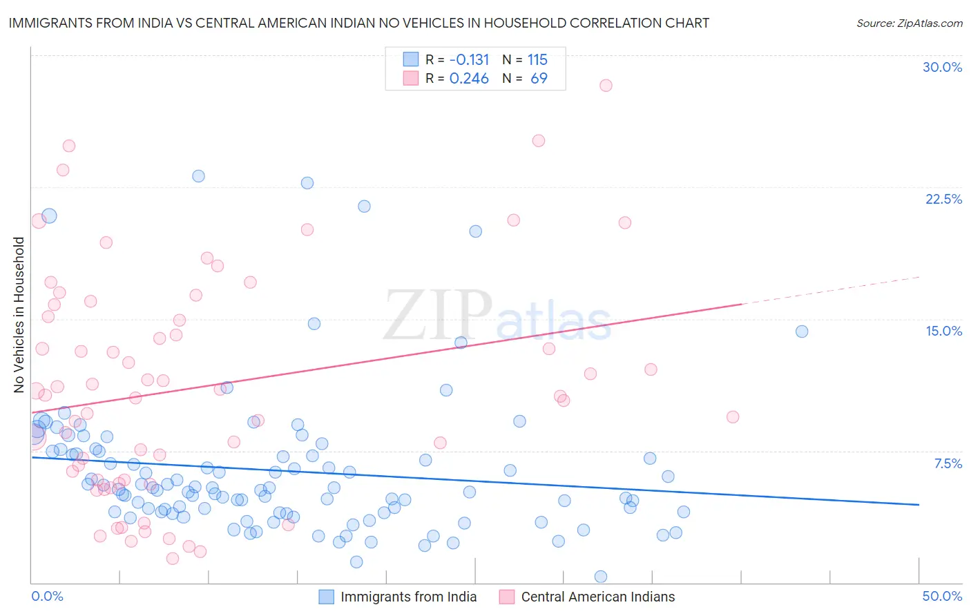 Immigrants from India vs Central American Indian No Vehicles in Household