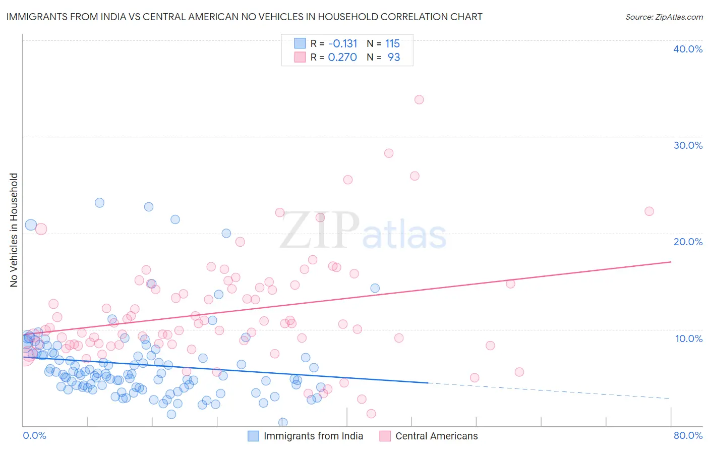 Immigrants from India vs Central American No Vehicles in Household