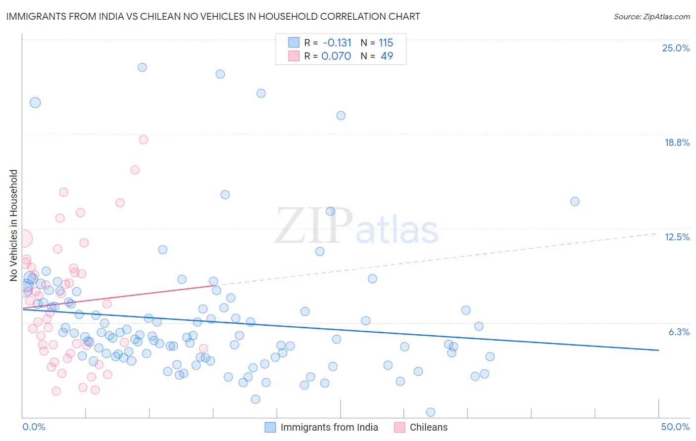 Immigrants from India vs Chilean No Vehicles in Household