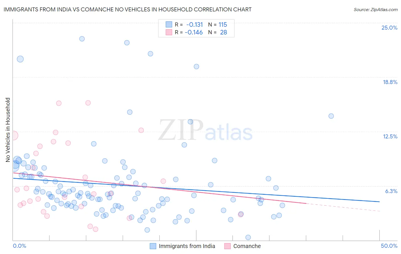 Immigrants from India vs Comanche No Vehicles in Household
